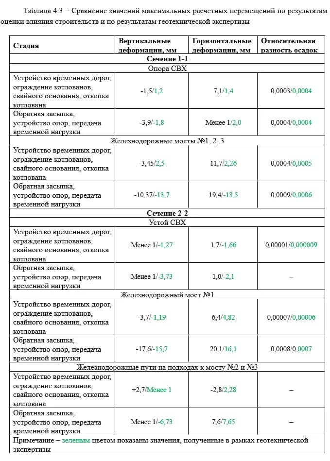 Сравнительная таблица перемещений · расчёт и геотехническая экспертиза