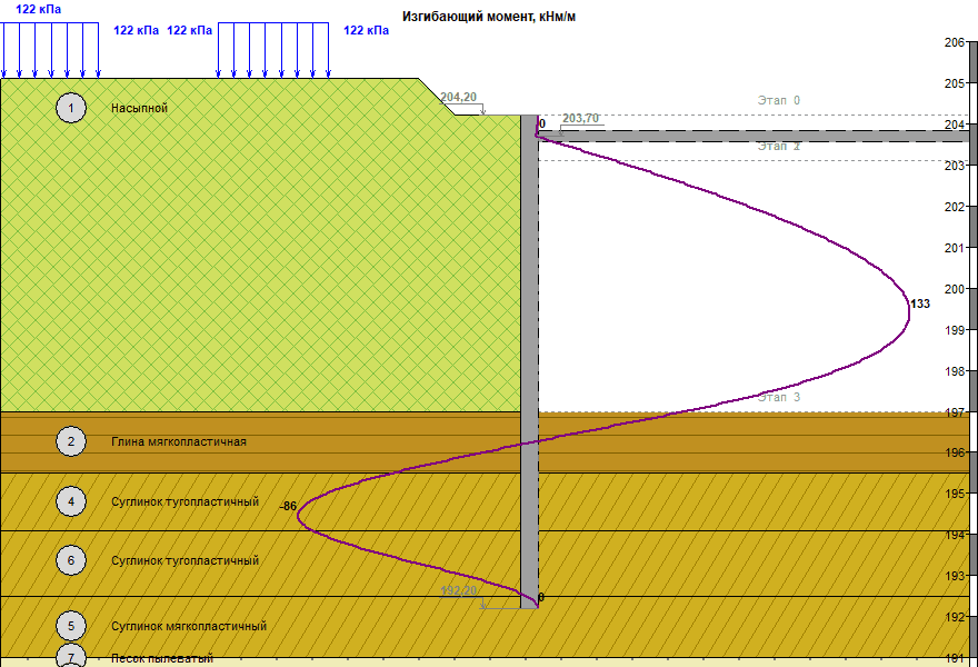 Эпюра изгибающих моментов в шпунте · послойная геология · этапы нагрузки